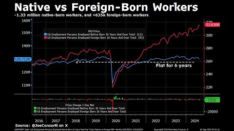 Foreign Born Jobs Wiping Out Natives in New Report