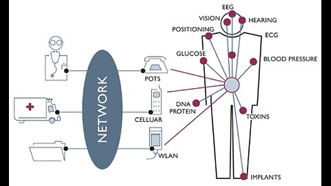 WBAN Techno-Enslavement Systems