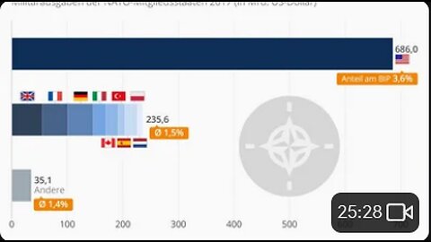 Die Rüstungsausgaben der USA im Vergleich zu Russland! #staatenlos.info