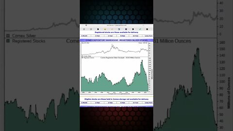 YouTube Shorts | Silver in COMEX Registered Up To 36 8 Million Ounces