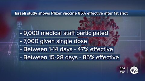 Pfizer says deep-freeze storage unnecessary as Israeli study shows vaccine 85% effective after 1st shot