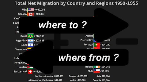 Total Net Migration by Country and Regions since 1950