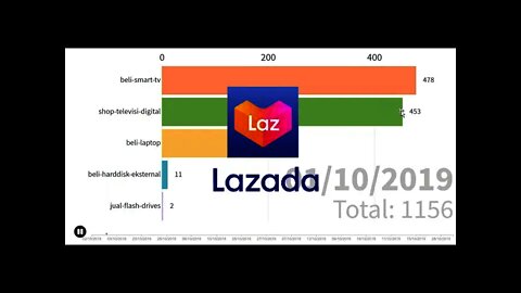 Aktivitas Pembelian Barang Di Lazada Di Bulan Okt 2019