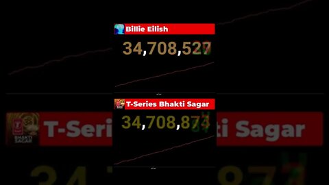 T-Series Bhakti Sagar Passed Billie Eilish