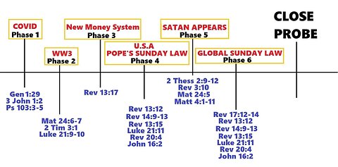 End-time prophecy chart: mark of the beast, seven plagues of God & preparation for the end times