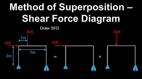 Superposition, Shear Force Diagram, Frame - Structural Engineering