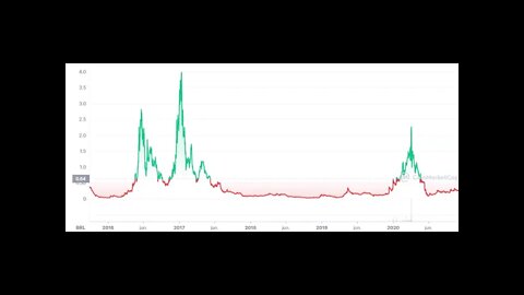 Criptomoeda da Odysee.com (LBRY LBC) dispara e traz melhor remuneração os donos de canais