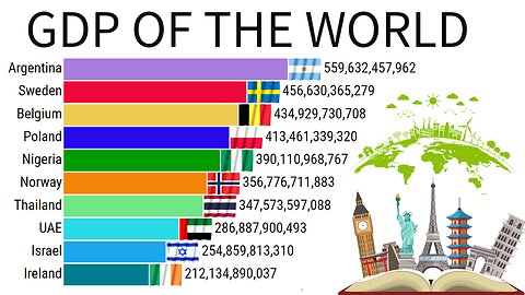 Gdp Of The World | Gdp Ranking | Gdp Of India | 10 Country Gdp | ZAHID IQBAL LLC