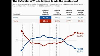 Leftist PANIC Attacks Over Nate Silver's Model Showing Trump 60% Victory Probability