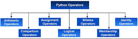 Python: Operators in details