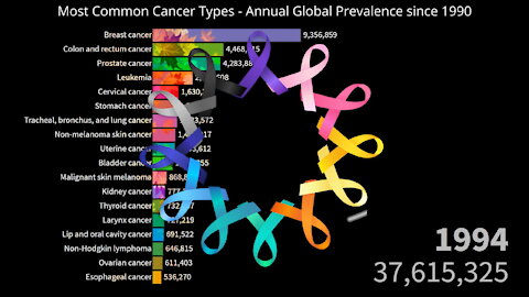 Most Common Cancer Types Globally | Annual Prevalence since 1990