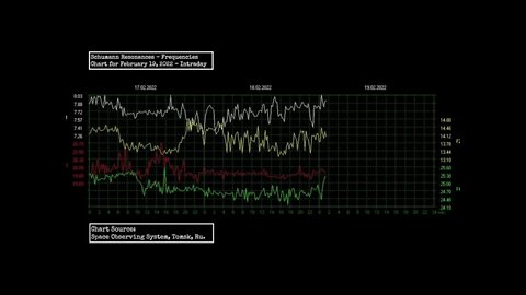 Schumann Resonance No Data! What Are YOU Feeling?