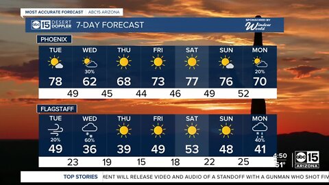 Warm Tuesday before rain chances move in