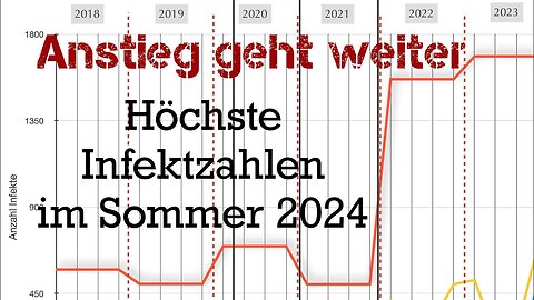 Infektanstieg geht weiter - Höchste Infektionszahlen im Sommer 2024@Will Vance🙈