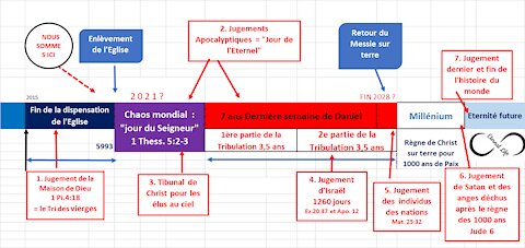 Les 7 Jugements Divins de la fins des temps et notre génération