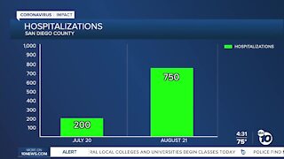 COVID hospitalization numbers spike again in San Diego County