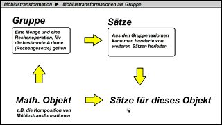 Möbiustransformation ► Gruppentheorie und Möbiustransformation