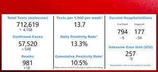 Nevada sees lowest daily rise in new virus cases in a month