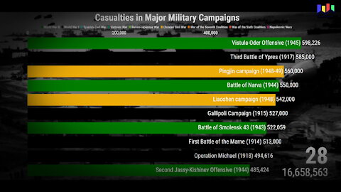 Casualties in Major Military Campaigns