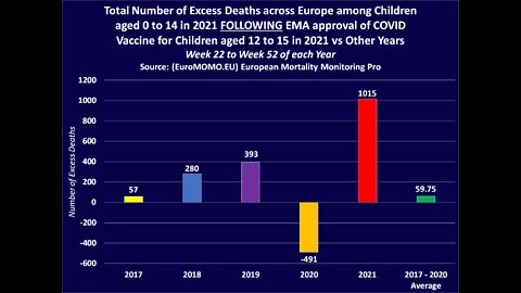 MORTALITÀ IN ECCESSO RAGGIUNGE UN TASSO RECORD NELL'UE, SOPRATTUTTO TRA I BAMBINI