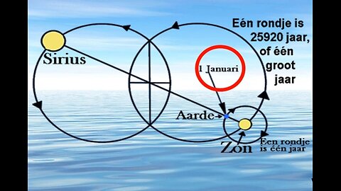 Klimaat veranderingen