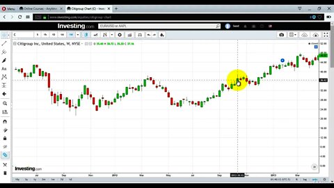 How To Analyze Bullish 2 Method Candlestick Formation