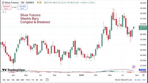 Elliott Wave on Silver Chart