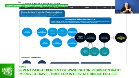 Seventy-eight percent of Washington residents want improved travel times for Interstate Bridge proje