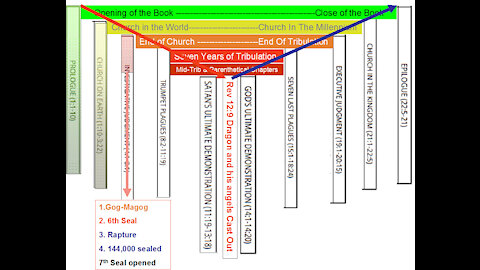 Chiastic Structure of Revelation-Its Time to Understand