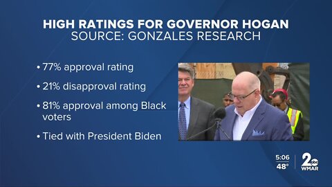 Governor Larry Hogan leaves office with a 77% approval rating