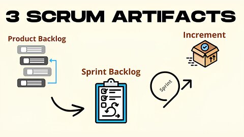 3 Scrum Artifacts Explained in 1 minute