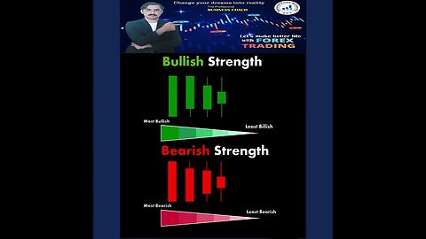 Bullish Strength Bearish Strength Candlestick market|national forex academy|mohammad sadar kha'n