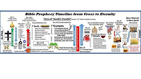 Pretribulation Rapture and Book of Revelation Overview