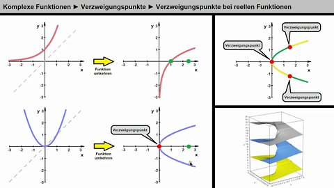 Komplexe Funktionen ►Verzweigungspunkte bei reellen Funktionen