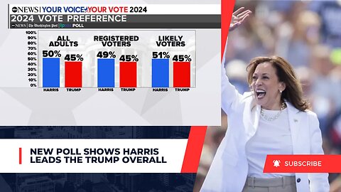 New poll shows Harris leads Trump overall