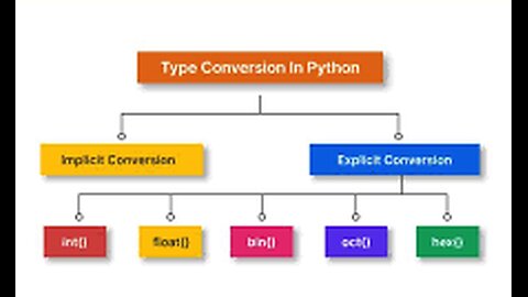 Python: Data Type Conversion