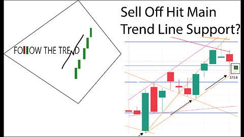 [Follow Up] Episode 3 - Bear Market Rally Sell Off HUGE - SPY Hit/Tested Main Support Line - 10/28/2022