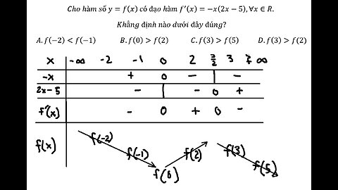 Toán 12: Cho hàm số y=f(x) có đạo hàm f'(x)=-x(2x-5),∀x∈R. Khẳng định nào dưới đây đúng?