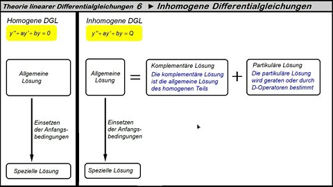 Theorie der linearen Differentialgleichung 6 ► Inhomogene Differentialgleichungen 1