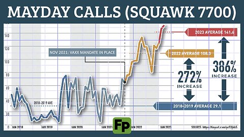 IMPENDING DISASTER: Mayday calls increased 386% since vaxx roll-out!!! | Captain Shane Murdock