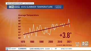 Average summer temperature in Arizona increasing