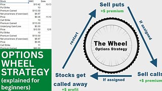 The Wheel Strategy Options (explained for beginners + pitfall to avoid)