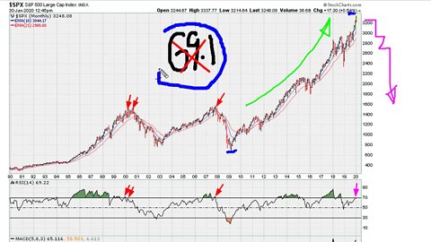 End Of Month: SPX, INDU, NAZ, TRAN, VIX, TSX, & NIFTY - Jan 31, 2020