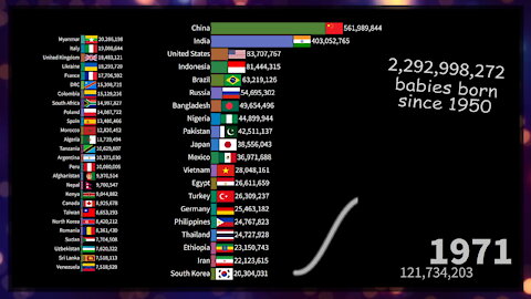 Babies Born by Country and World since 1950