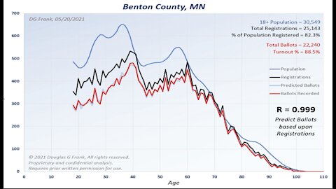 Making Maths Great Again (Minnesota voter data edition)