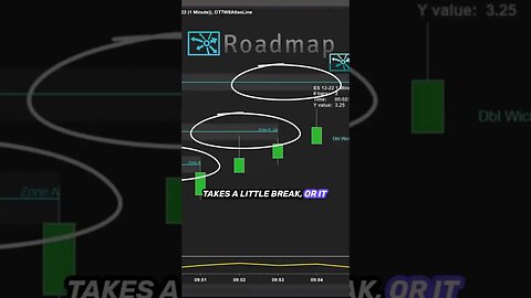 Supercharge Your Trading with Dynamic Price Action Indicator