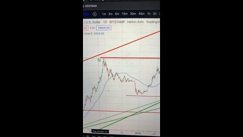 Market overview #BTC #SPY #GOLD