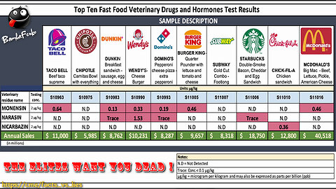 Gates Foundation Insider Admits Depopulation Drugs Are Pumped Into Fast Food Meals