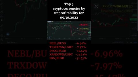 Top 5 cryptocurrencies by unprofitability for 09 30 2022 Binance Bybit btc Ethernity Chain ERN