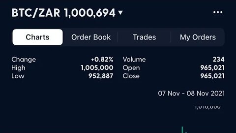 Bitcoin Hits 1 Million Rand In South Africa 😱